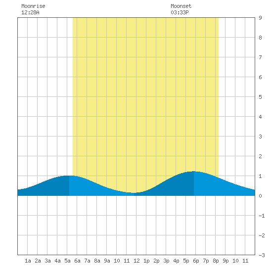 Bay Shore tide chart for Saturday, July 19, 2025