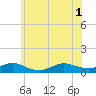 Bay Shore tide chart for Tuesday, July 1, 2025