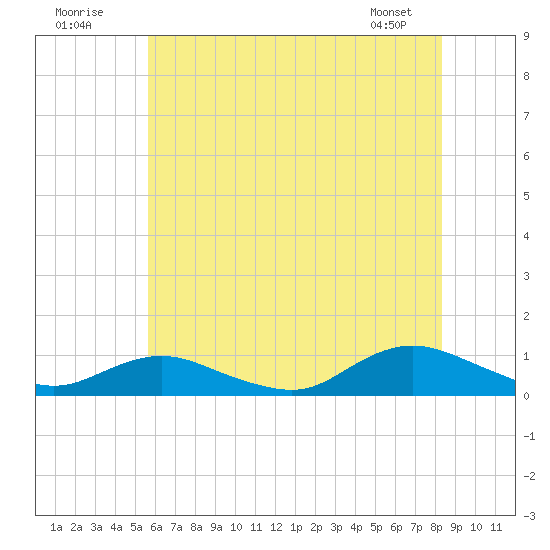 Bay Shore tide chart for Sunday, July 20, 2025