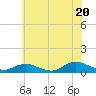 Bay Shore tide chart for Sunday, July 20, 2025