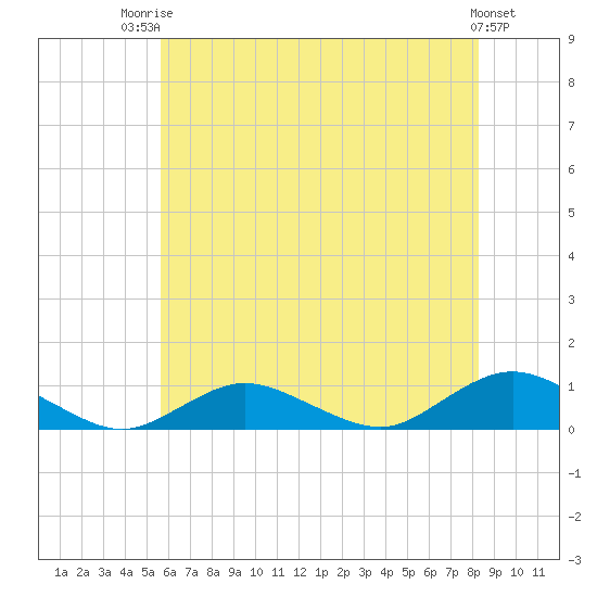 Bay Shore tide chart for Wednesday, July 23, 2025