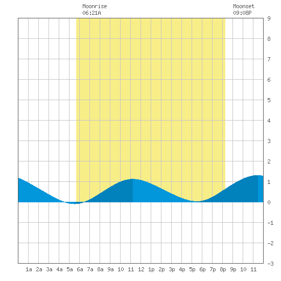 Bay Shore tide chart for Friday, July 25, 2025