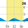 Bay Shore tide chart for Saturday, July 26, 2025