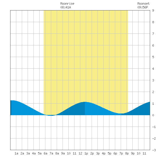 Bay Shore tide chart for Sunday, July 27, 2025