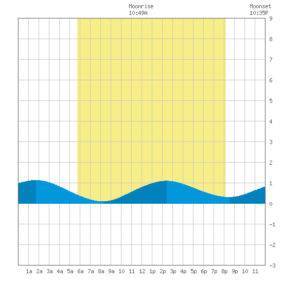 Bay Shore tide chart for Tuesday, July 29, 2025