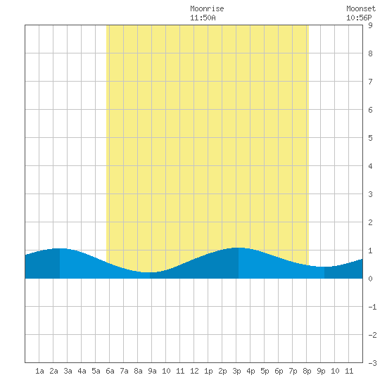 Bay Shore tide chart for Wednesday, July 30, 2025