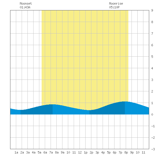 Bay Shore tide chart for Sunday, July 6, 2025