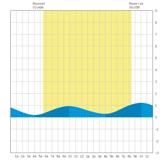 Bay Shore tide chart for Wednesday, July 9, 2025