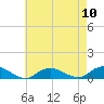 Bay Shore tide chart for Sunday, August 10, 2025