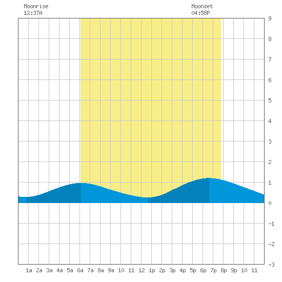 Bay Shore tide chart for Monday, August 18, 2025