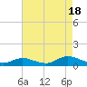 Bay Shore tide chart for Monday, August 18, 2025
