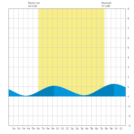 Bay Shore tide chart for Thursday, August 21, 2025