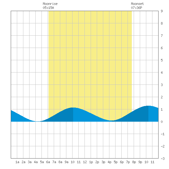 Bay Shore tide chart for Friday, August 22, 2025