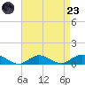 Bay Shore tide chart for Saturday, August 23, 2025