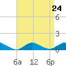Bay Shore tide chart for Sunday, August 24, 2025