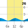Bay Shore tide chart for Tuesday, August 26, 2025