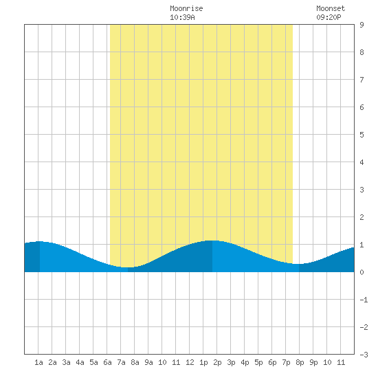 Bay Shore tide chart for Wednesday, August 27, 2025