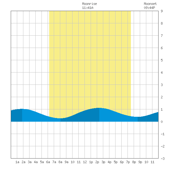 Bay Shore tide chart for Thursday, August 28, 2025