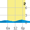 Bay Shore tide chart for Saturday, August 2, 2025