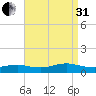 Bay Shore tide chart for Sunday, August 31, 2025