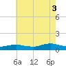 Bay Shore tide chart for Sunday, August 3, 2025