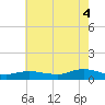 Bay Shore tide chart for Monday, August 4, 2025