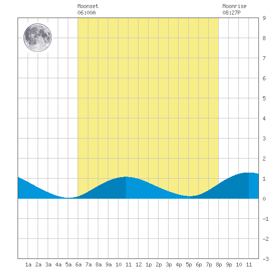 Bay Shore tide chart for Saturday, August 9, 2025