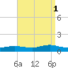 Bay Shore tide chart for Monday, September 1, 2025
