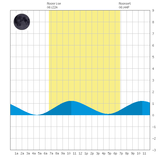 Bay Shore tide chart for Sunday, September 21, 2025