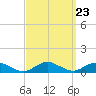 Bay Shore tide chart for Tuesday, September 23, 2025