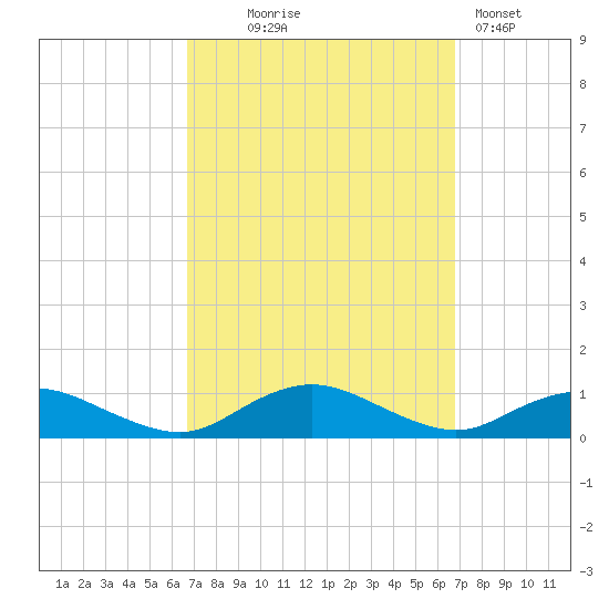 Bay Shore tide chart for Wednesday, September 24, 2025