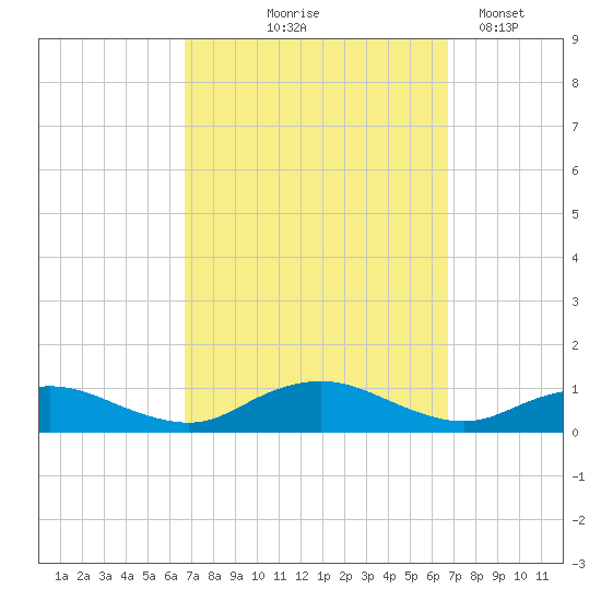 Bay Shore tide chart for Thursday, September 25, 2025