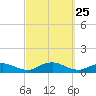 Bay Shore tide chart for Thursday, September 25, 2025