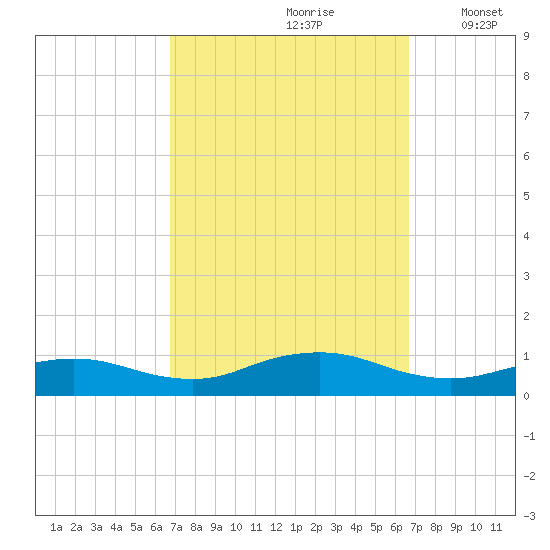Bay Shore tide chart for Saturday, September 27, 2025