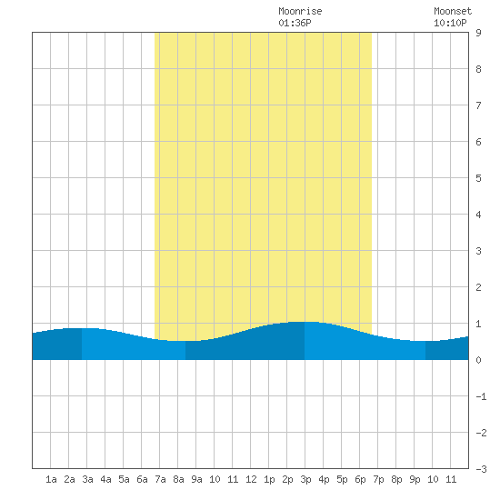 Bay Shore tide chart for Sunday, September 28, 2025