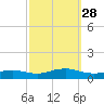 Bay Shore tide chart for Sunday, September 28, 2025