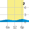 Bay Shore tide chart for Tuesday, September 2, 2025