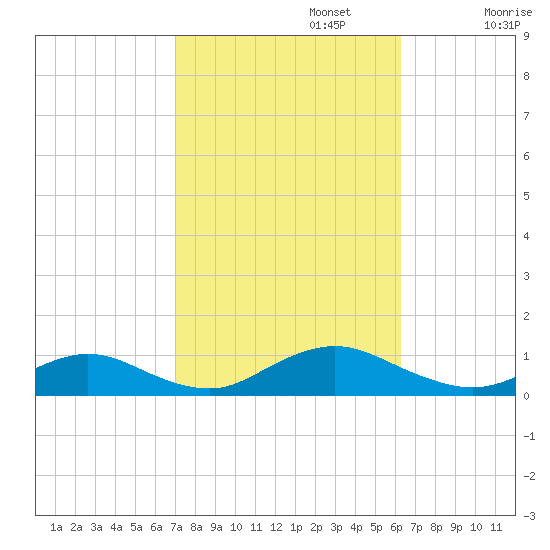 Bay Shore tide chart for Sunday, October 12, 2025