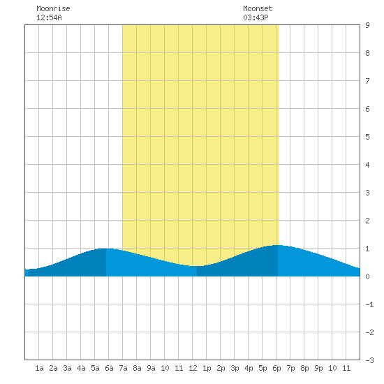 Bay Shore tide chart for Wednesday, October 15, 2025