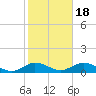Bay Shore tide chart for Saturday, October 18, 2025