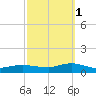 Bay Shore tide chart for Wednesday, October 1, 2025