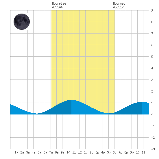 Bay Shore tide chart for Tuesday, October 21, 2025