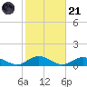 Bay Shore tide chart for Tuesday, October 21, 2025