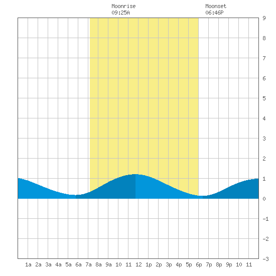 Bay Shore tide chart for Thursday, October 23, 2025