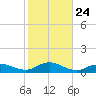 Bay Shore tide chart for Friday, October 24, 2025