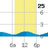 Bay Shore tide chart for Saturday, October 25, 2025