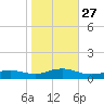 Bay Shore tide chart for Monday, October 27, 2025