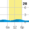 Bay Shore tide chart for Tuesday, October 28, 2025