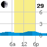 Bay Shore tide chart for Wednesday, October 29, 2025