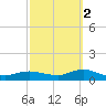 Bay Shore tide chart for Thursday, October 2, 2025